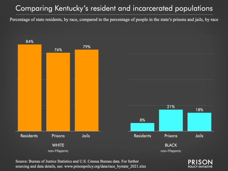Graph showing that Black people are disproportionately incarcerated in Kentucky, by comparing Kentucky's Black and white total resident and incarcerated populations. Showing the percentage of state residents, by race, compared to the percentage of people in the state's prisons and jails, by race.