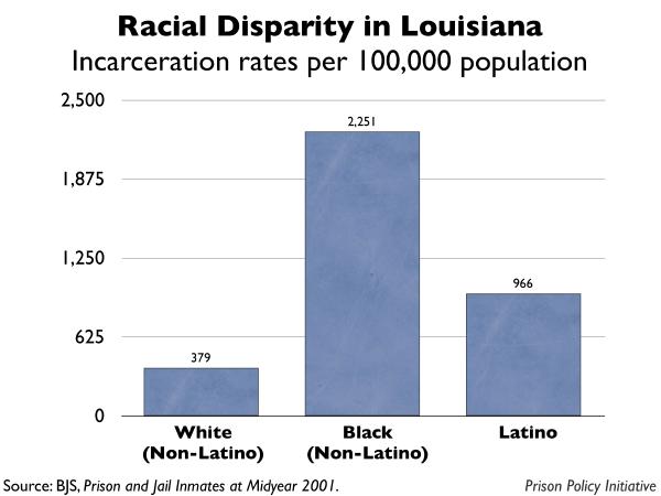 graph showing the incarceration rates by race for Louisiana