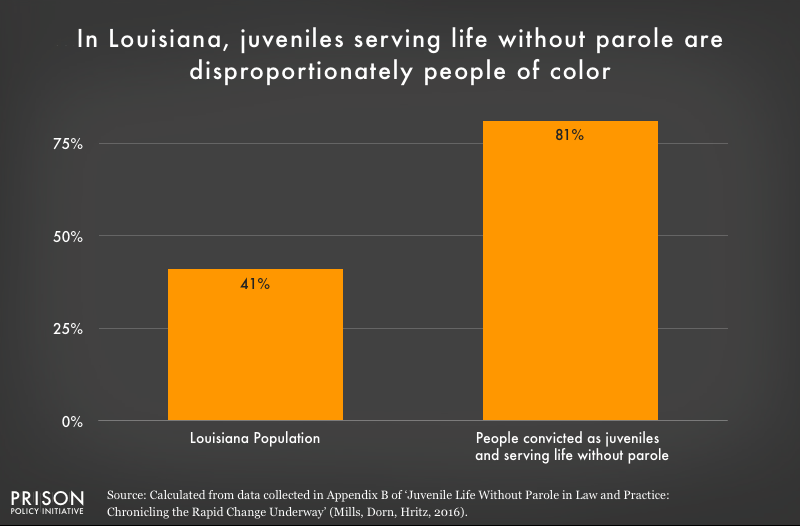 Graph shows that people of color are overrepresented in the Louisiana juvenile life without parole population.