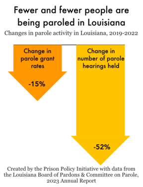 Chart showing parole grant rates have dropped by 15% and the number of hearings has dropped by 52%