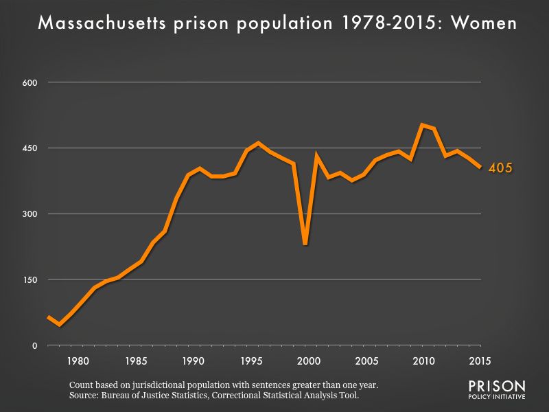 Graph showing the number of women in Massachusetts state prisons from 1978 to 2015. In 1978, there were 65 women in Massachusetts state prisons. By 2015, the number of women in prison had grown to 405.