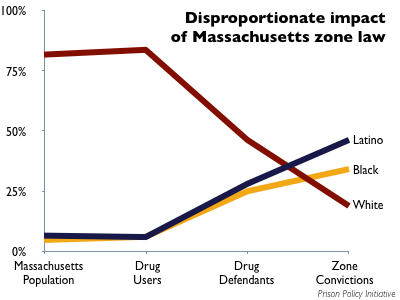 Graphic showing the distribution of Whites, Blacks and Latinos in Massachusetts by total population, drug users, drug charges and school zone convictions