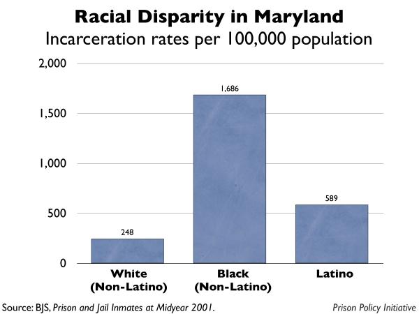 graph showing the incarceration rates by race for Maryland