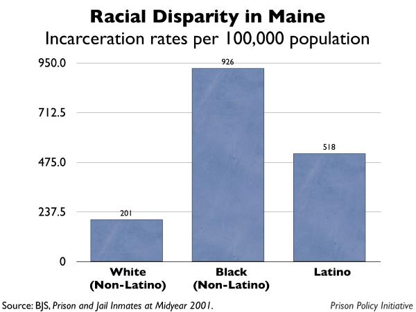 graph showing the incarceration rates by race for Maine