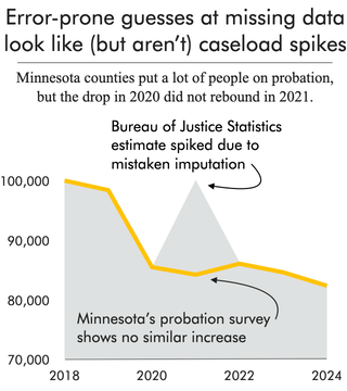 line chart showing that a Bureau of Justice Statistics estimate spiked due to a mistaken imputation, not reflecting reality of Minnesota probation population