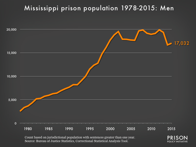 Graph showing the number of men in Mississippi state prisons from 1978 to 2,015. In 1978, there were 2,532 men in Mississippi state prisons. By 2015, the number of men in prison had grown to 17,032.
