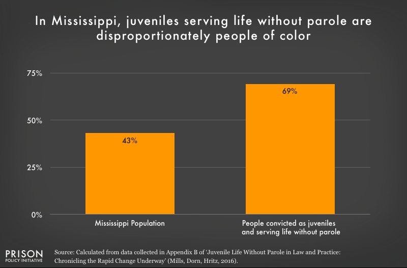 Graph shows that people of color are overrepresented in the Mississippi juvenile life without parole population.