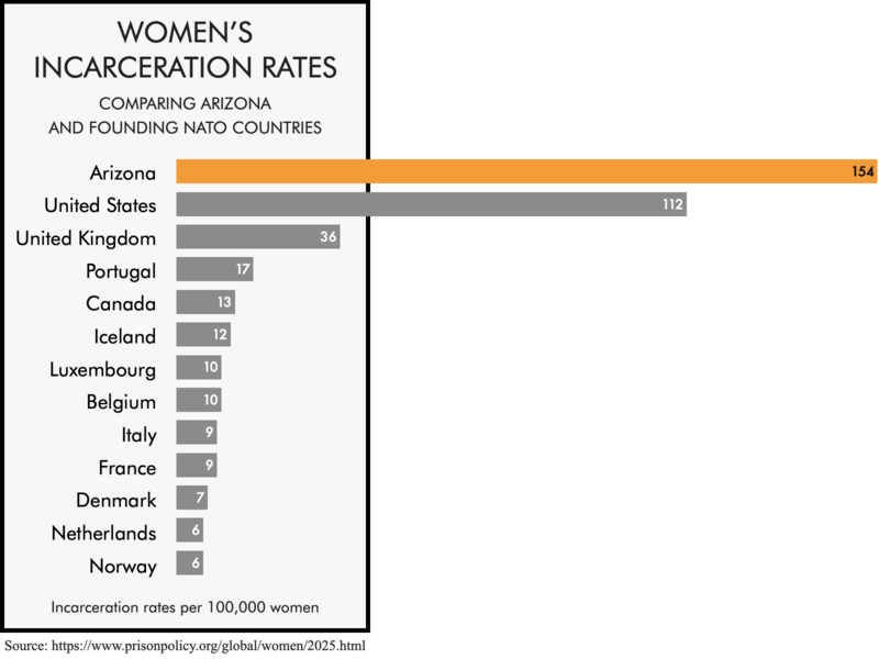 Bar chart comparing the women's incarceration rates of the founding NATO members with the women's incarceration rates of the United States and the state of Arizona. The women's incarceration rates of 112 per 100,000 for the United States and 154 for Arizona are much higher than any of the founding NATO members.
