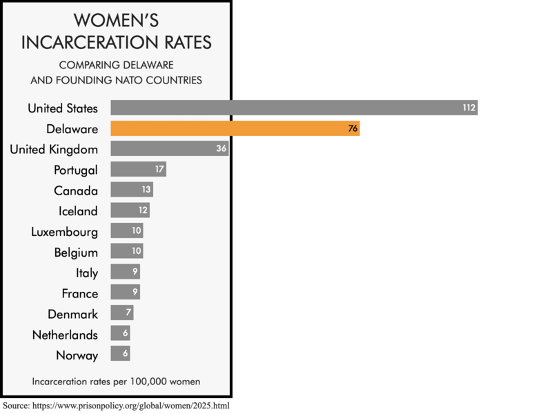 Bar chart comparing the women's incarceration rates of the founding NATO members with the women's incarceration rates of the United States and the state of Delaware. The women's incarceration rates of 112 per 100,000 for the United States and 76 for Delaware are higher than any of the founding NATO members.