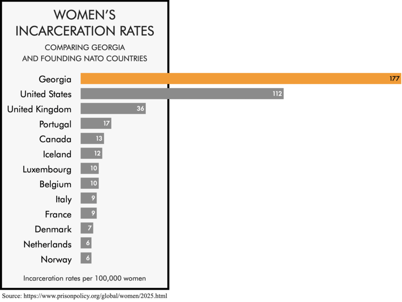 Bar chart comparing the women's incarceration rates of the founding NATO members with the women's incarceration rates of the United States and the state of Georgia. The women's incarceration rates of 112 per 100,000 for the United States and 177 for Georgia are much higher than any of the founding NATO members.