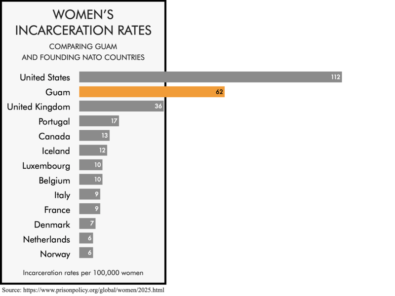 Bar chart comparing the women's incarceration rates of the founding NATO members with the women's incarceration rates of the United States and the U.S. territory of Guam. The women's incarceration rates of 112 per 100,000 for the United States and 62 for Guam are higher than any of the founding NATO members.