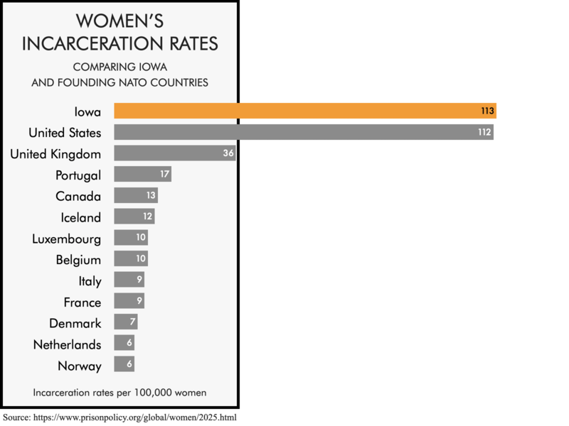 Bar chart comparing the women's incarceration rates of the founding NATO members with the women's incarceration rates of the United States and the state of Iowa. The women's incarceration rates of 112 per 100,000 for the United States and 113 for Iowa are much higher than any of the founding NATO members.