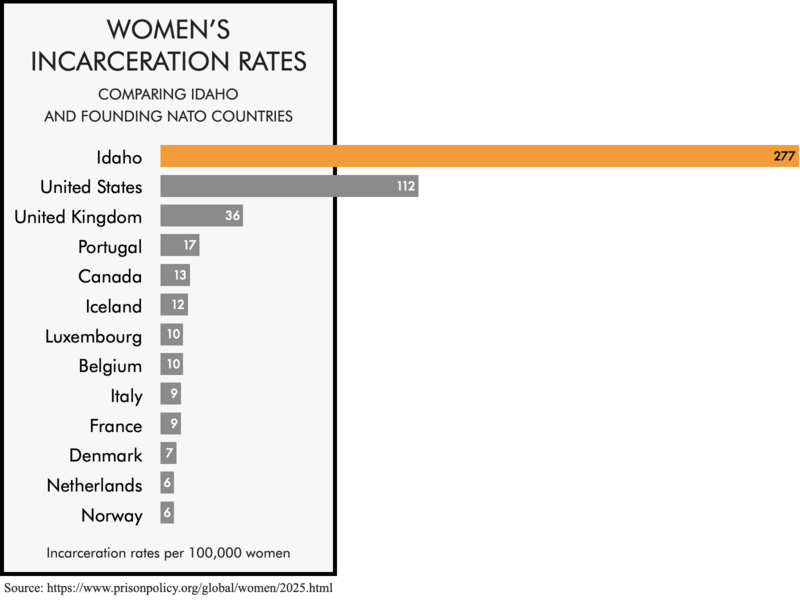 Bar chart comparing the women's incarceration rates of the founding NATO members with the women's incarceration rates of the United States and the state of Idaho. The women's incarceration rates of 112 per 100,000 for the United States and 277 for Idaho are much higher than any of the founding NATO members.