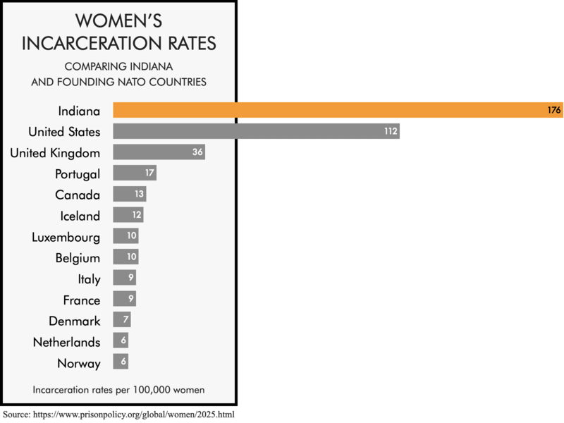 Comparing the women's incarceration rate of Indiana with the rates of ...