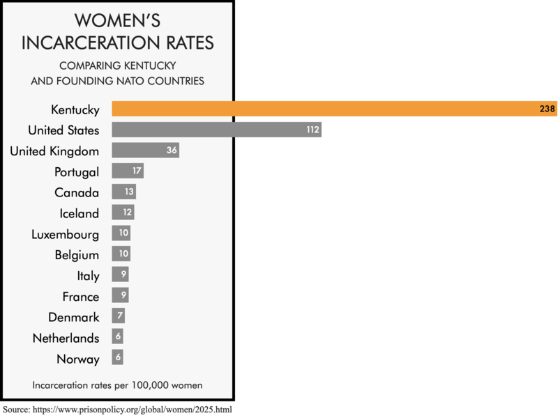 Bar chart comparing the women's incarceration rates of the founding NATO members with the women's incarceration rates of the United States and the state of Kentucky. The women's incarceration rates of 112 per 100,000 for the United States and 238 for Kentucky are much higher than any of the founding NATO members.