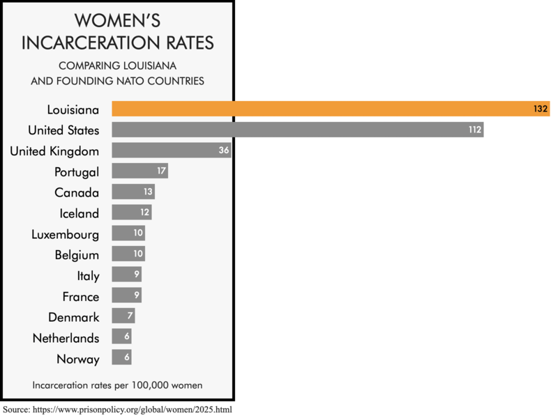 Bar chart comparing the women's incarceration rates of the founding NATO members with the women's incarceration rates of the United States and the state of Louisiana. The women's incarceration rates of 112 per 100,000 for the United States and 132 for Louisiana are much higher than any of the founding NATO members.