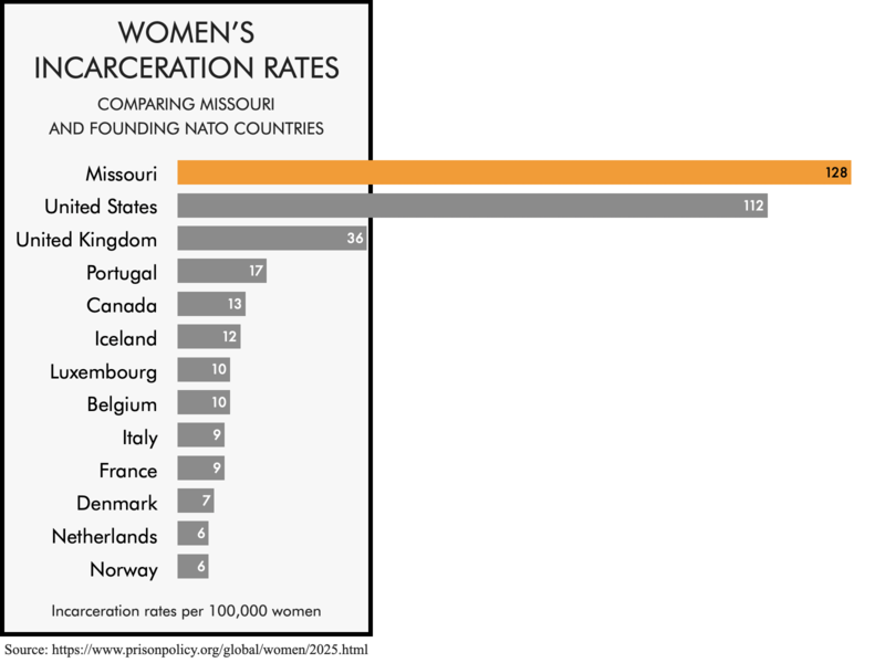 Bar chart comparing the women's incarceration rates of the founding NATO members with the women's incarceration rates of the United States and the state of Missouri. The women's incarceration rates of 112 per 100,000 for the United States and 128 for Missouri are much higher than any of the founding NATO members.