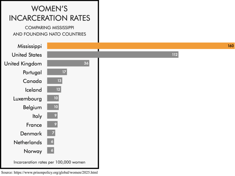 Bar chart comparing the women's incarceration rates of the founding NATO members with the women's incarceration rates of the United States and the state of Mississippi. The women's incarceration rates of 112 per 100,000 for the United States and 160 for Mississippi are much higher than any of the founding NATO members.