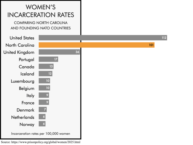 Bar chart comparing the women's incarceration rates of the founding NATO members with the women's incarceration rates of the United States and the state of North Carolina. The women's incarceration rates of 112 per 100,000 for the United States and 101 for North Carolina are higher than any of the founding NATO members.