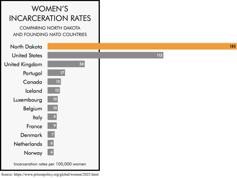 Bar chart comparing the women's incarceration rates of the founding NATO members with the women's incarceration rates of the United States and the state of North Dakota. The women's incarceration rates of 112 per 100,000 for the United States and 183 for North Dakota are much higher than any of the founding NATO members.