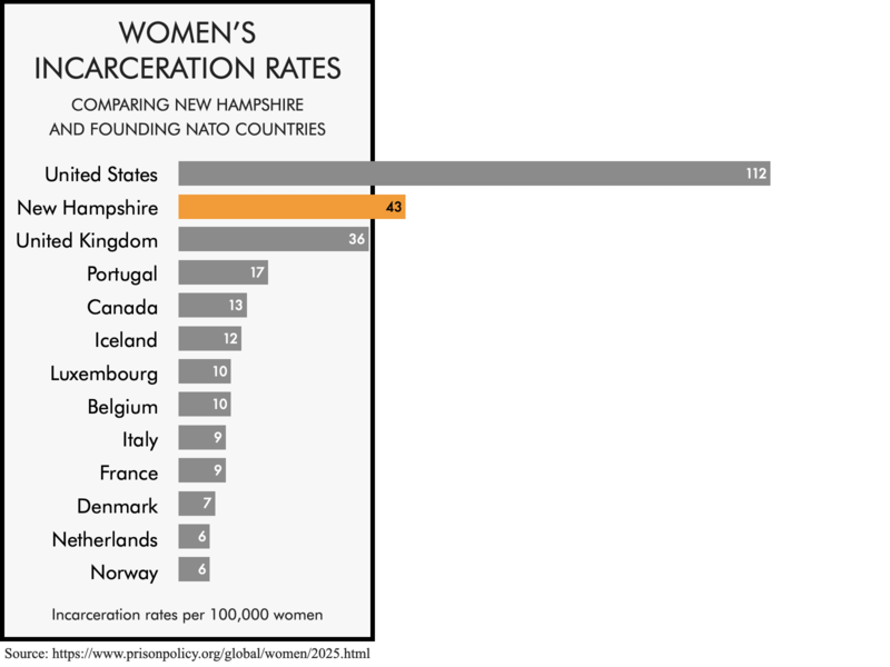 Bar chart comparing the women's incarceration rates of the founding NATO members with the women's incarceration rates of the United States and the state of New Hampshire. The women's incarceration rates of 112 per 100,000 for the United States and 43 for New Hampshire are higher than any of the founding NATO members.