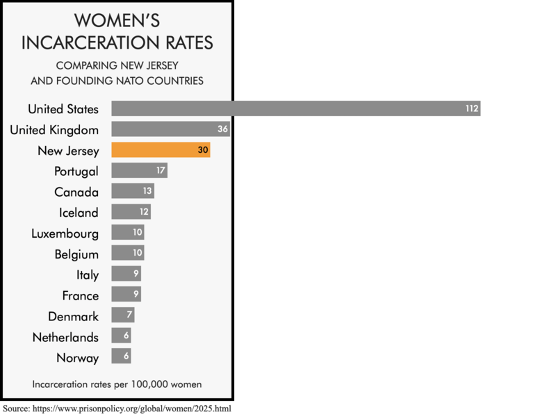 Bar chart comparing the women's incarceration rates of the founding NATO members with the women's incarceration rates of the United States and the state of New Jersey. The women's incarceration rates of 112 per 100,000 for the United States and 30 for New Jersey are higher than most founding NATO members.