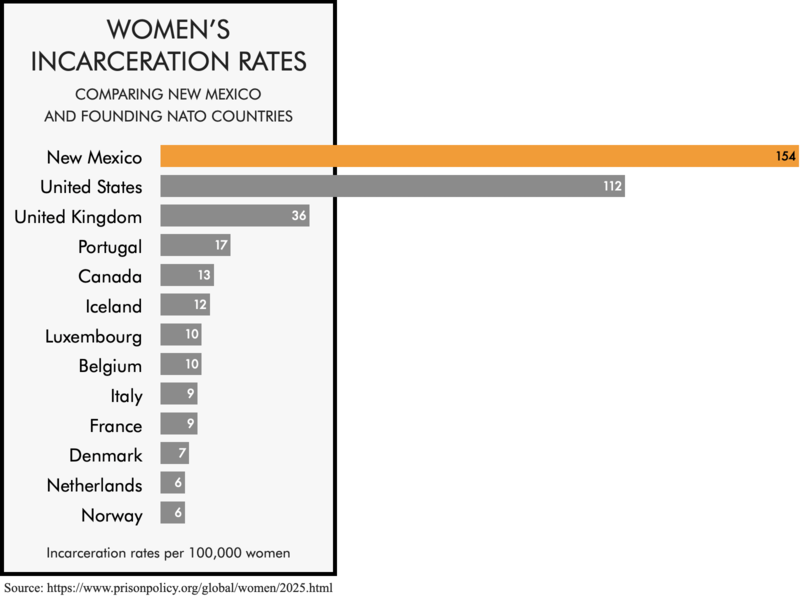 Comparing the women's incarceration rate of New Mexico with the rates ...
