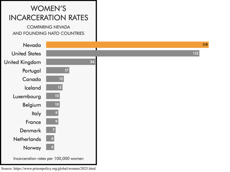 Comparing the women's incarceration rate of Nevada with the rates of ...