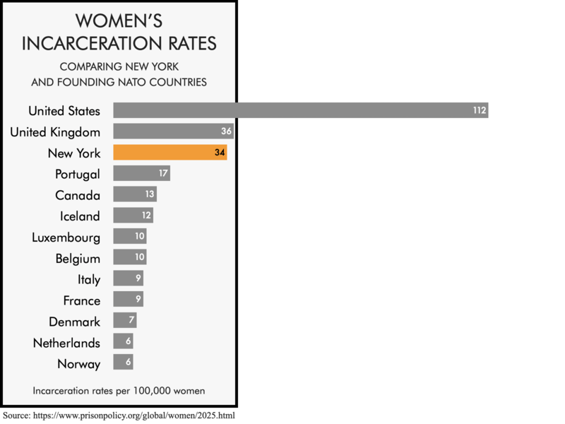 Comparing the women's incarceration rate of New York with the rates of ...