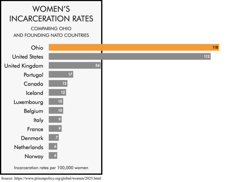 Bar chart comparing the women's incarceration rates of the founding NATO members with the women's incarceration rates of the United States and the state of Ohio. The women's incarceration rates of 112 per 100,000 for the United States and 118 for Ohio are much higher than any of the founding NATO members.