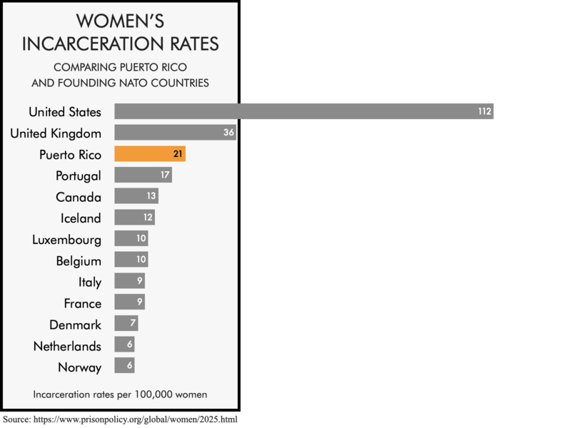 Bar chart comparing the women's incarceration rates of the founding NATO members with the women's incarceration rates of the United States and the U.S. commonwealth of Puerto Rico. The women's incarceration rates of 112 per 100,000 for the United States and 21 for Puerto Rico are higher than most founding NATO members.
