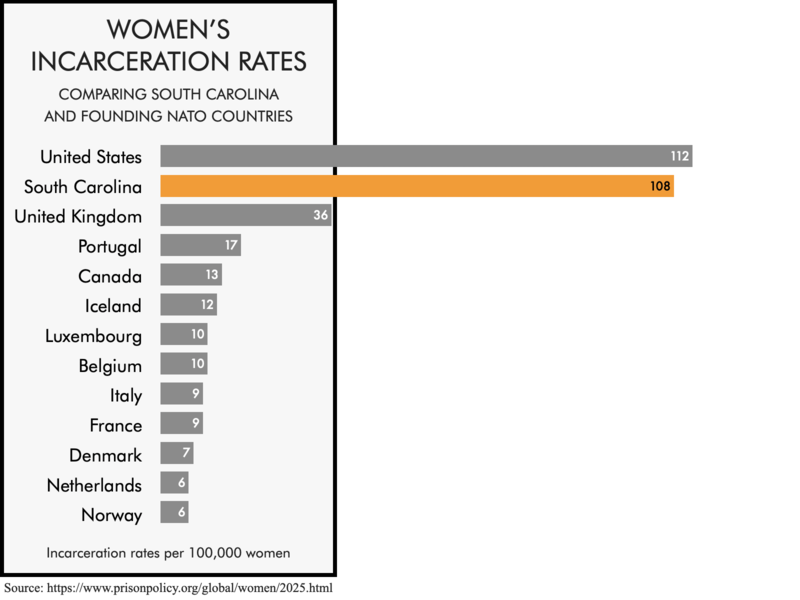 Bar chart comparing the women's incarceration rates of the founding NATO members with the women's incarceration rates of the United States and the state of South Carolina. The women's incarceration rates of 112 per 100,000 for the United States and 108 for South Carolina are higher than any of the founding NATO members.