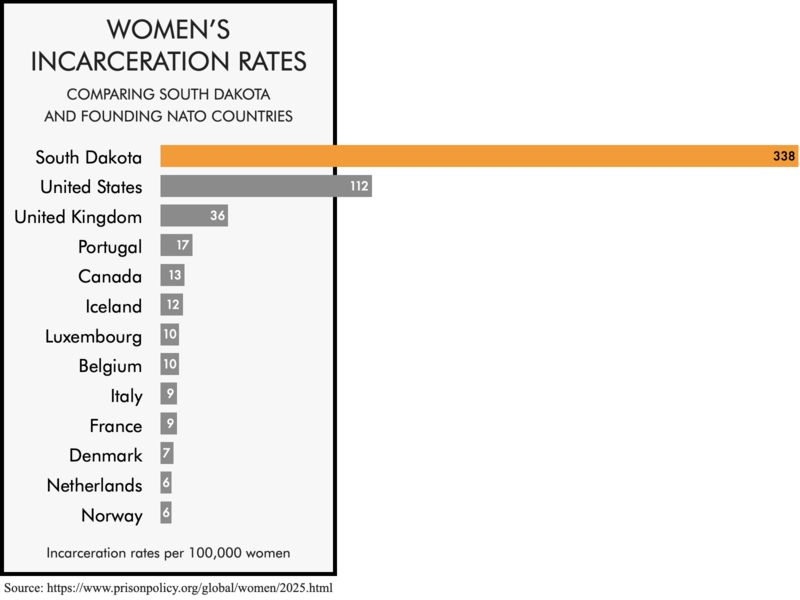 Comparing the women's incarceration rate of South Dakota with the rates ...