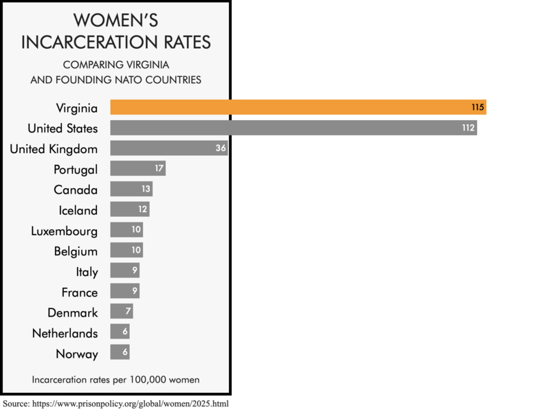 Bar chart comparing the women's incarceration rates of the founding NATO members with the women's incarceration rates of the United States and the state of Virginia. The women's incarceration rates of 112 per 100,000 for the United States and 115 for Virginia are much higher than any of the founding NATO members.