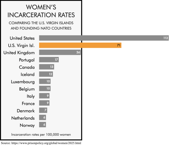 Bar chart comparing the women's incarceration rates of the founding NATO members with the women's incarceration rates of the United States and the U.S. territory of U.S. Virgin Islands. The women's incarceration rates of 112 per 100,000 for the United States and 71 for U.S. Virgin Islands are higher than any of the founding NATO members.