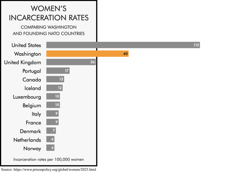 Bar chart comparing the women's incarceration rates of the founding NATO members with the women's incarceration rates of the United States and the state of Washington. The women's incarceration rates of 112 per 100,000 for the United States and 60 for Washington are higher than any of the founding NATO members.