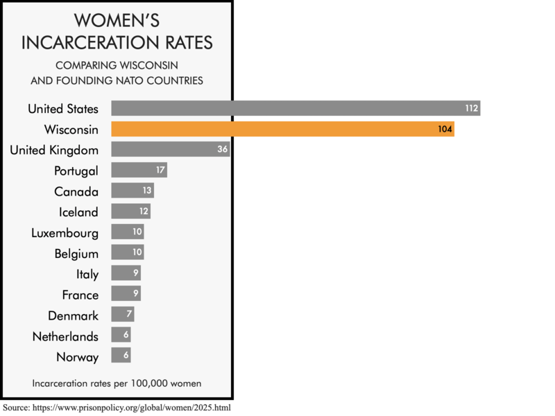 Bar chart comparing the women's incarceration rates of the founding NATO members with the women's incarceration rates of the United States and the state of Wisconsin. The women's incarceration rates of 112 per 100,000 for the United States and 104 for Wisconsin are higher than any of the founding NATO members.