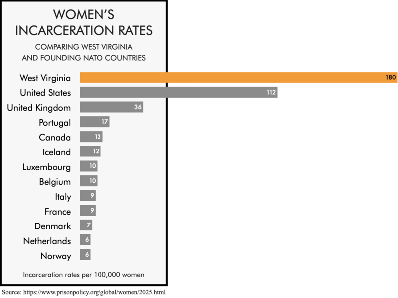 Comparing the women's incarceration rate of West Virginia with the ...