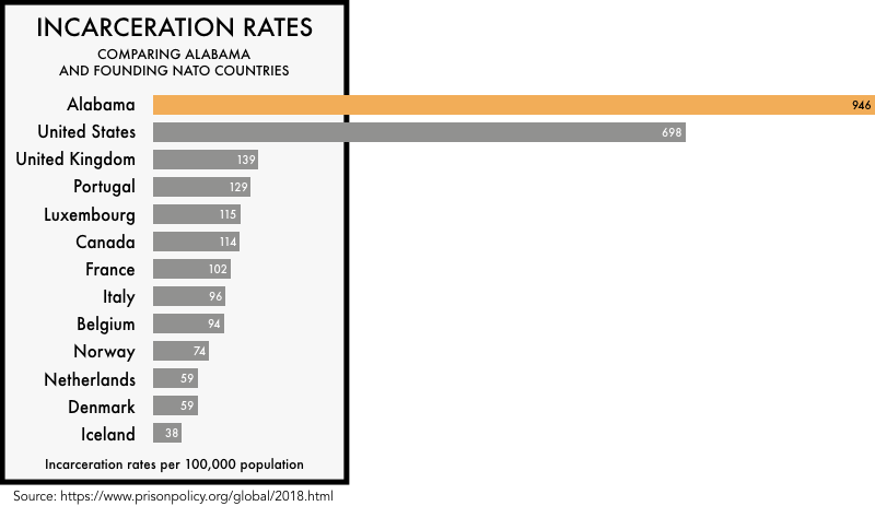 graphic comparing the incarceration rates of the founding NATO members with the incarceration rates of the United States and the state of Alabama. The incarceration rate of 698 per 100,000 for the United States and 946 for Alabama is much higher than any of the founding NATO members