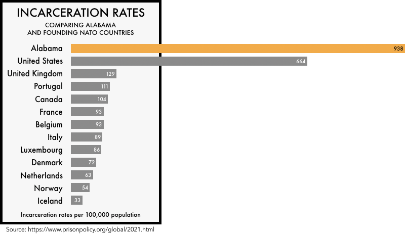 graphic comparing the incarceration rates of the founding NATO members with the incarceration rates of the United States and the state of Alabama. The incarceration rate of 664 per 100,000 for the United States and 938 for Alabama is much higher than any of the founding NATO members