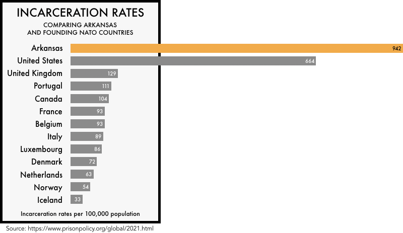 graphic comparing the incarceration rates of the founding NATO members with the incarceration rates of the United States and the state of Arkansas. The incarceration rate of 664 per 100,000 for the United States and 942 for Arkansas is much higher than any of the founding NATO members