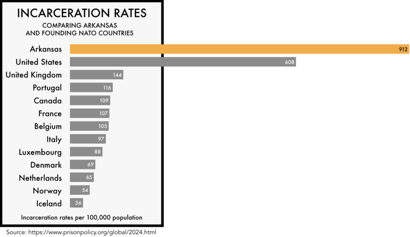 graphic comparing the incarceration rates of the founding NATO members with the incarceration rates of the United States and the state of Arkansas. The incarceration rate of 608 per 100,000 for the United States and 912 for Arkansas is much higher than any of the founding NATO members