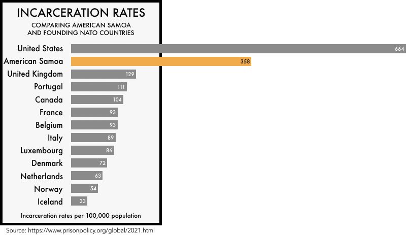 graphic comparing the incarceration rates of the founding NATO members with the incarceration rates of the United States and the state of American Samoa. The incarceration rate of 664 per 100,000 for the United States and 358 for American Samoa is much higher than any of the founding NATO members
