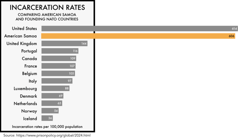 Bar chart comparing the incarceration rate of American Samoa with the rates of founding NATO countries.