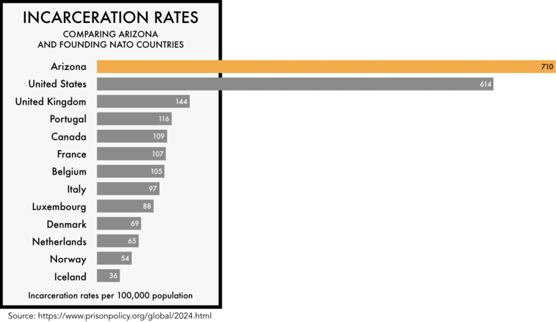 graphic comparing the incarceration rates of the founding NATO members with the incarceration rates of the United States and the state of Arizona. The incarceration rate of 608 per 100,000 for the United States and 710 for Arizona is much higher than any of the founding NATO members