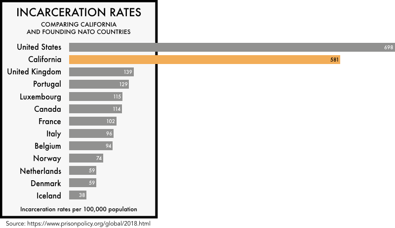 graphic comparing the incarceration rates of the founding NATO members with the incarceration rates of the United States and the state of California. The incarceration rate of 698 per 100,000 for the United States and 581 for California is much higher than any of the founding NATO members