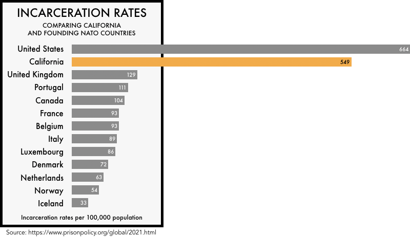 graphic comparing the incarceration rates of the founding NATO members with the incarceration rates of the United States and the state of California. The incarceration rate of 664 per 100,000 for the United States and 549 for California is much higher than any of the founding NATO members