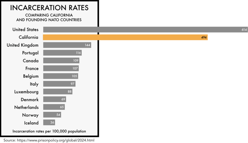 graphic comparing the incarceration rates of the founding NATO members with the incarceration rates of the United States and the state of California. The incarceration rate of 608 per 100,000 for the United States and 494 for California is much higher than any of the founding NATO members