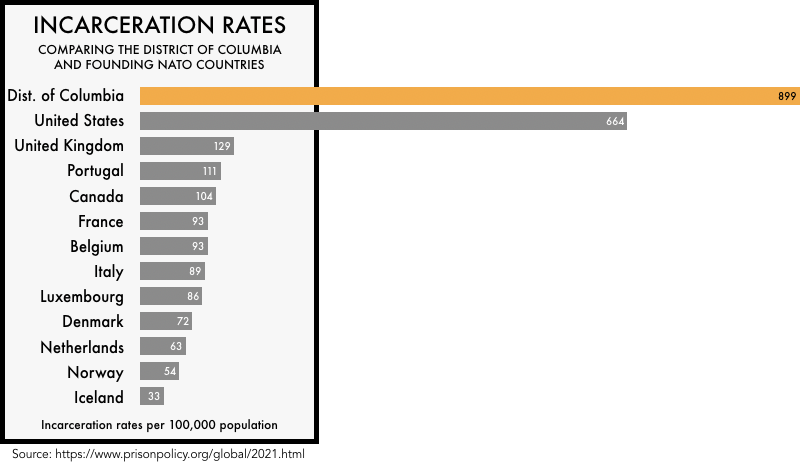 graphic comparing the incarceration rates of the founding NATO members with the incarceration rates of the United States and the state of District of Columbia. The incarceration rate of 664 per 100,000 for the United States and 899 for District of Columbia is much higher than any of the founding NATO members