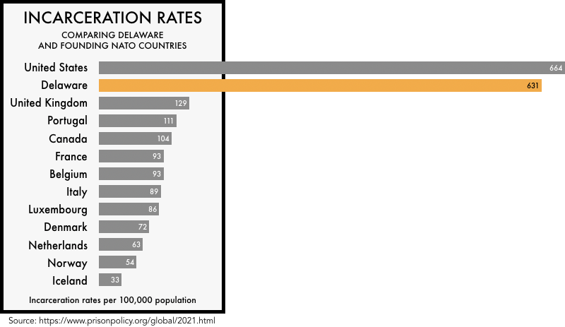 graphic comparing the incarceration rates of the founding NATO members with the incarceration rates of the United States and the state of Delaware. The incarceration rate of 664 per 100,000 for the United States and 631 for Delaware is much higher than any of the founding NATO members